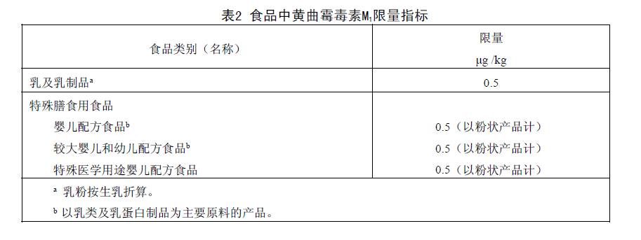 食品中黃曲霉毒素M1限量指標